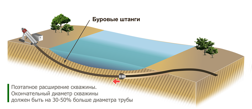 Горизонтально направленное бурение