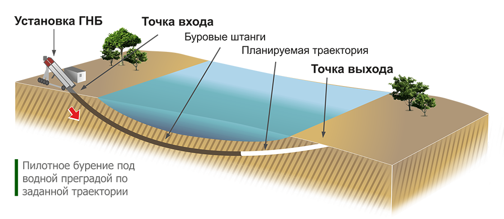 Горизонтально направленное бурение